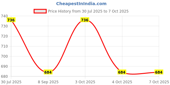 flipkart.com muskaninfotech HP for Pavilion 15AC 15-AC HP15AY 15AY 15-AF130NR Series, Part Number 813974-001 Handheld Data Collector muskaninfotech Price History Graph from 30 Jul 2025 to 7 Oct 2025