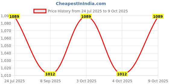flipkart.com muskaninfotech HP Pavilion 14r 14-r 14-g 14g 240 g3 245 g3 246 g3 Handheld Data Collector muskaninfotech Price History Graph from 24 Jul 2025 to 9 Oct 2025