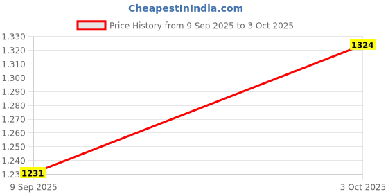 flipkart.com muskaninfotech Interna for l Speaker Set fol Inspiron 15 3542 3541 02RJ7P Handheld Data Collector muskaninfotech Price History Graph from 9 Sep 2025 to 3 Oct 2025