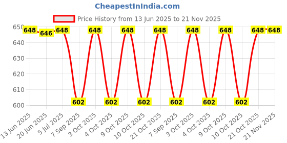flipkart.com muskaninfotech Internal CPU Cooling Fan for HCL ME L74 L74 m74CPU Fan Handheld Data Collector muskaninfotech Price History Graph from 13 Jun 2025 to 21 Nov 2025