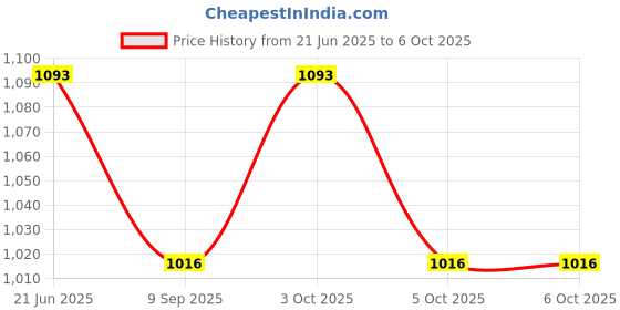 flipkart.com muskaninfotech Internal Speaker for DELL VOSTRO 1014 1015 1088 02FGX8 Speaker Handheld Data Collector muskaninfotech Price History Graph from 21 Jun 2025 to 6 Oct 2025