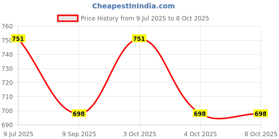 flipkart.com muskaninfotech Internal Speaker Set for HP HP2000 HP650 250 G1 CQ58 Handheld Data Collector muskaninfotech Price History Graph from 9 Jul 2025 to 7 Oct 2025