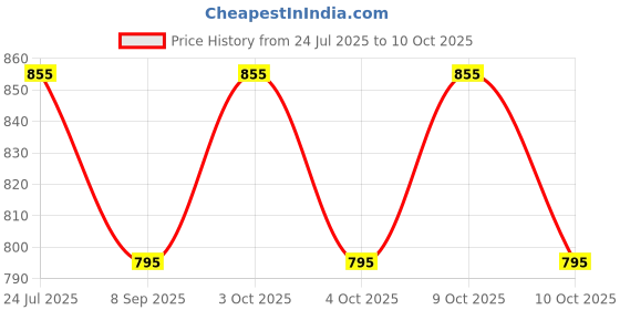 flipkart.com muskaninfotech Internal Speakers for Dell for Inspiron N5110 5110 Vostro 3550 P/N 08J85X Handheld Data Collector muskaninfotech Price History Graph from 24 Jul 2025 to 10 Oct 2025