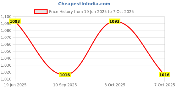 flipkart.com muskaninfotech Internal Speakers for Dell Inspiron N5110 5110 Vostro 3550 P/N 08J85X Handheld Data Collector muskaninfotech Price History Graph from 19 Jun 2025 to 7 Oct 2025