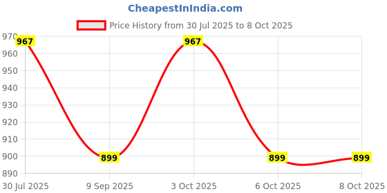 flipkart.com muskaninfotech JOIOR Handheld Data Collector muskaninfotech Price History Graph from 30 Jul 2025 to 8 Oct 2025