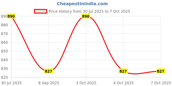 flipkart.com muskaninfotech K52 Handheld Data Collector muskaninfotech Price History Graph from 30 Jul 2025 to 7 Oct 2025