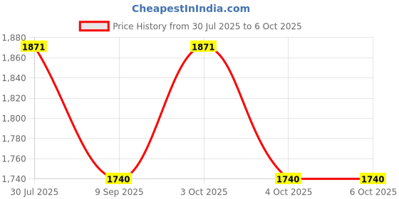 flipkart.com muskaninfotech L for Ideapad 320-15ISK 320-15IAP 320-15ABR P/N DC02001YF10 g511 Handheld Data Collector muskaninfotech Price History Graph from 30 Jul 2025 to 6 Oct 2025