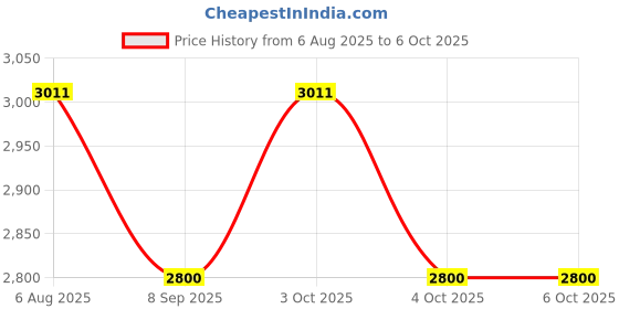 flipkart.com muskaninfotech L501 XPS15 XPS L501X L502X RXF67 0RXF67 Handheld Data Collector muskaninfotech Price History Graph from 6 Aug 2025 to 6 Oct 2025
