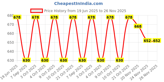 flipkart.com muskaninfotech Lenovo ideapad 310-14isk 310 14isk Bottom Base [Black Color P/N AP10Q000700 Handheld Data Collector muskaninfotech Price History Graph from 19 Jun 2025 to 26 Nov 2025