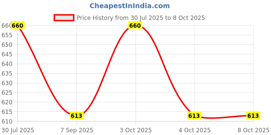 flipkart.com muskaninfotech Lenovo-Ideapad-320-15ISK- 320-15ikb 320-14iap 320-17ikb Handheld Data Collector muskaninfotech Price History Graph from 30 Jul 2025 to 8 Oct 2025