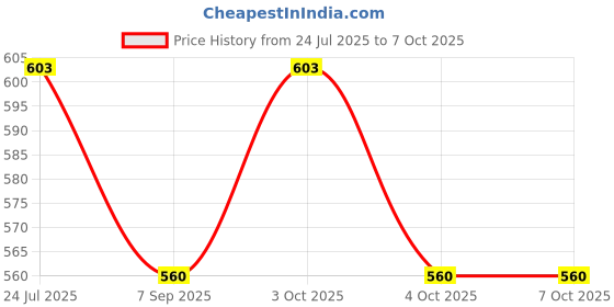 flipkart.com muskaninfotech Lenovo IdeaPad U310 3CLZ7LCLV10 90200754 A Shell Handheld Data Collector muskaninfotech Price History Graph from 24 Jul 2025 to 6 Oct 2025