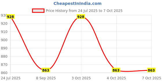 flipkart.com muskaninfotech M,S INFOTECH Speaker for Samsung RV511 RV509 RV515 RV520 R518 Notebook Speakers Handheld Data Collector muskaninfotech Price History Graph from 24 Jul 2025 to 7 Oct 2025