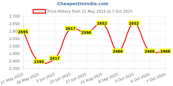 flipkart.com muskaninfotech NEW-0004 Handheld Data Collector muskaninfotech Price History Graph from 21 May 2025 to 7 Oct 2025