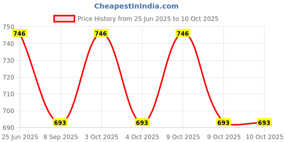 flipkart.com muskaninfotech NEW-0024 Handheld Data Collector muskaninfotech Price History Graph from 25 Jun 2025 to 9 Oct 2025
