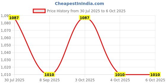 flipkart.com muskaninfotech NEW-0076 Handheld Data Collector muskaninfotech Price History Graph from 30 Jul 2025 to 6 Oct 2025