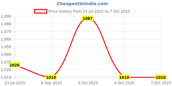 flipkart.com muskaninfotech NEW-0101 Handheld Data Collector muskaninfotech Price History Graph from 23 Jul 2025 to 6 Oct 2025