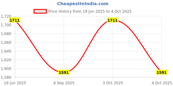 flipkart.com muskaninfotech NEW-0127 Handheld Data Collector muskaninfotech Price History Graph from 19 Jun 2025 to 4 Oct 2025