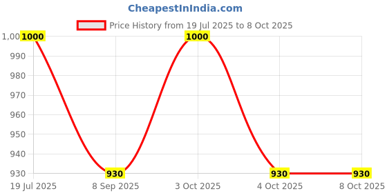 flipkart.com muskaninfotech NEW-0155 Handheld Data Collector muskaninfotech Price History Graph from 19 Jul 2025 to 8 Oct 2025