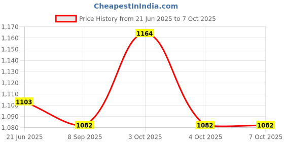 flipkart.com muskaninfotech NEW-0158 Handheld Data Collector muskaninfotech Price History Graph from 21 Jun 2025 to 6 Oct 2025