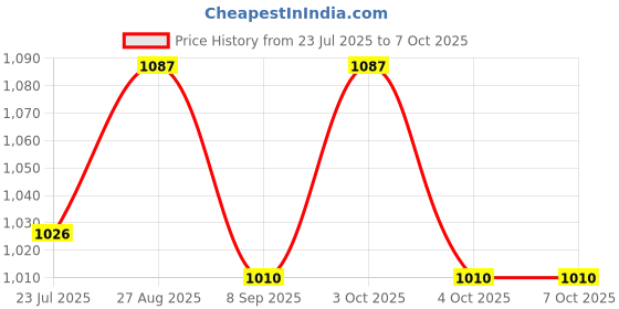 flipkart.com muskaninfotech NEW-0163 Handheld Data Collector muskaninfotech Price History Graph from 23 Jul 2025 to 6 Oct 2025