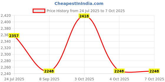 flipkart.com muskaninfotech NEW-0211 Handheld Data Collector muskaninfotech Price History Graph from 24 Jul 2025 to 7 Oct 2025