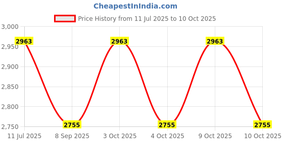 flipkart.com muskaninfotech NEW-0225 Handheld Data Collector muskaninfotech Price History Graph from 11 Jul 2025 to 9 Oct 2025