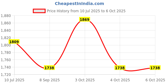 flipkart.com muskaninfotech NEW-0227 Handheld Data Collector muskaninfotech Price History Graph from 10 Jul 2025 to 6 Oct 2025
