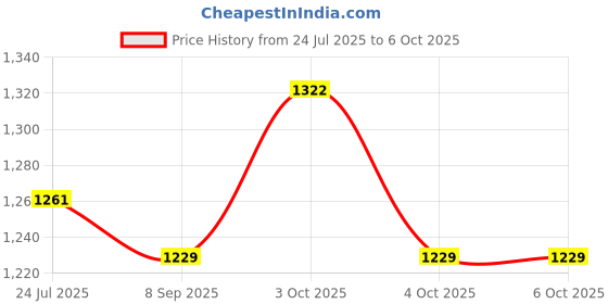 flipkart.com muskaninfotech NEW-0228 Handheld Data Collector muskaninfotech Price History Graph from 24 Jul 2025 to 6 Oct 2025