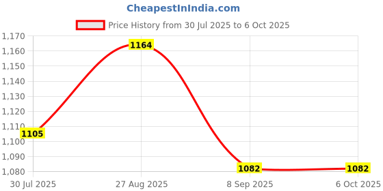 flipkart.com muskaninfotech NEW-0250 Handheld Data Collector muskaninfotech Price History Graph from 30 Jul 2025 to 6 Oct 2025