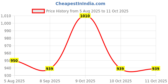 flipkart.com muskaninfotech NEW-0273 Handheld Data Collector muskaninfotech Price History Graph from 5 Aug 2025 to 10 Oct 2025