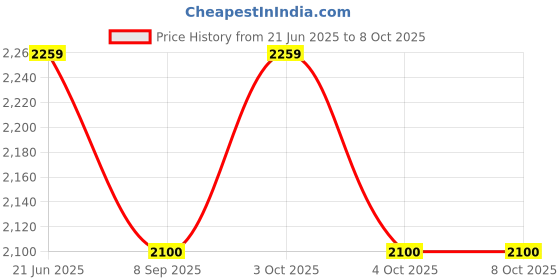 flipkart.com muskaninfotech NEW-0281 Handheld Data Collector muskaninfotech Price History Graph from 21 Jun 2025 to 7 Oct 2025