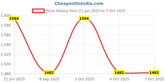 flipkart.com muskaninfotech NEW-0331 Handheld Data Collector muskaninfotech Price History Graph from 21 Jun 2025 to 6 Oct 2025