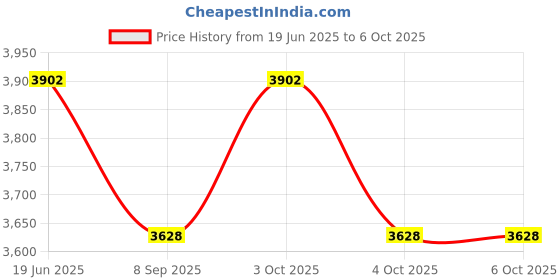 flipkart.com muskaninfotech NEW-0341 Handheld Data Collector muskaninfotech Price History Graph from 19 Jun 2025 to 6 Oct 2025