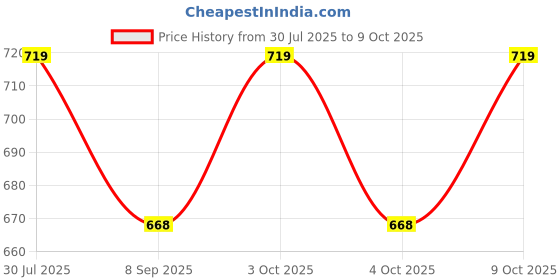 flipkart.com muskaninfotech NEW-0345 Handheld Data Collector muskaninfotech Price History Graph from 30 Jul 2025 to 9 Oct 2025