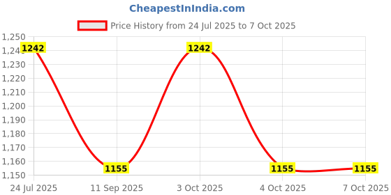 flipkart.com muskaninfotech NEW-0387 Handheld Data Collector muskaninfotech Price History Graph from 24 Jul 2025 to 7 Oct 2025