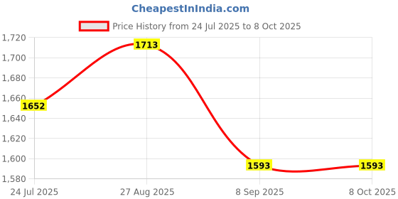 flipkart.com muskaninfotech NEW-0426 Handheld Data Collector muskaninfotech Price History Graph from 24 Jul 2025 to 8 Oct 2025