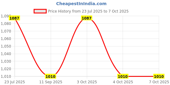 flipkart.com muskaninfotech NEW-0449 Handheld Data Collector muskaninfotech Price History Graph from 23 Jul 2025 to 6 Oct 2025