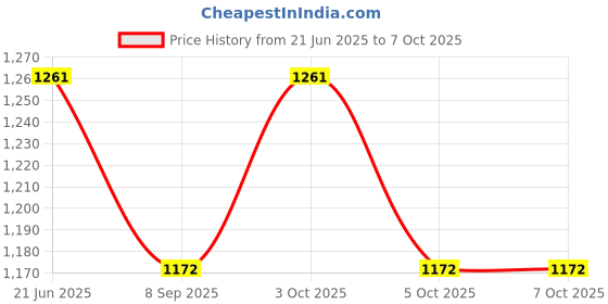 flipkart.com muskaninfotech NEW-0451 Handheld Data Collector muskaninfotech Price History Graph from 21 Jun 2025 to 5 Oct 2025