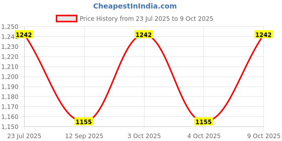 flipkart.com muskaninfotech NEW-0460 Handheld Data Collector muskaninfotech Price History Graph from 23 Jul 2025 to 9 Oct 2025
