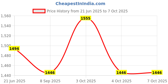 flipkart.com muskaninfotech NEW-0501 Handheld Data Collector muskaninfotech Price History Graph from 21 Jun 2025 to 7 Oct 2025