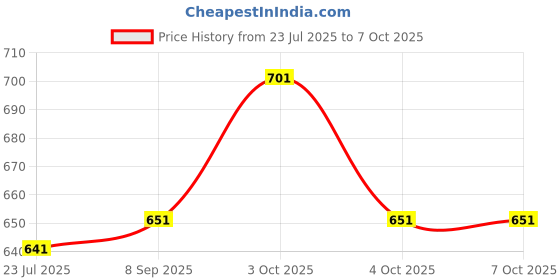 flipkart.com muskaninfotech NEW-0561 Handheld Data Collector muskaninfotech Price History Graph from 23 Jul 2025 to 7 Oct 2025