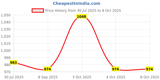 flipkart.com muskaninfotech NEW-0591 Handheld Data Collector muskaninfotech Price History Graph from 30 Jul 2025 to 8 Oct 2025