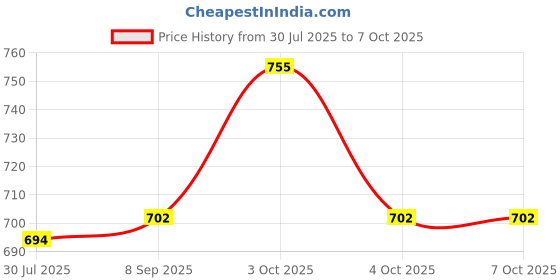 flipkart.com muskaninfotech NEW-0597 Handheld Data Collector muskaninfotech Price History Graph from 30 Jul 2025 to 7 Oct 2025