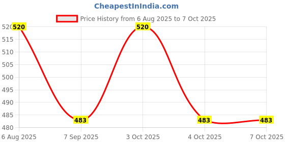 flipkart.com muskaninfotech NEW-0603 Handheld Data Collector muskaninfotech Price History Graph from 6 Aug 2025 to 7 Oct 2025