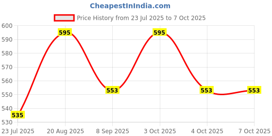 flipkart.com muskaninfotech NEW-0618 Handheld Data Collector muskaninfotech Price History Graph from 23 Jul 2025 to 7 Oct 2025