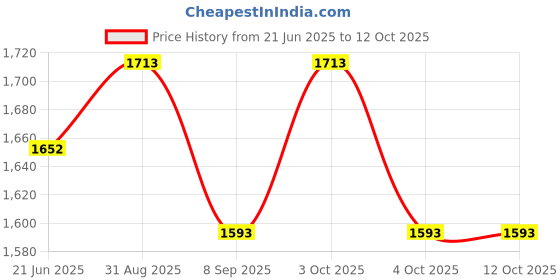 flipkart.com muskaninfotech NEW-0646 Handheld Data Collector muskaninfotech Price History Graph from 21 Jun 2025 to 12 Oct 2025