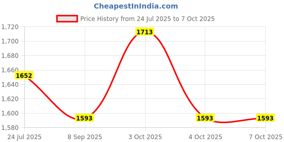 flipkart.com muskaninfotech NEW-0660 Handheld Data Collector muskaninfotech Price History Graph from 24 Jul 2025 to 6 Oct 2025