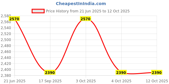 flipkart.com muskaninfotech NEW-0665 Handheld Data Collector muskaninfotech Price History Graph from 21 Jun 2025 to 12 Oct 2025