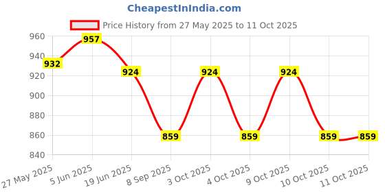 flipkart.com muskaninfotech NEW-0678 Handheld Data Collector muskaninfotech Price History Graph from 27 May 2025 to 10 Oct 2025
