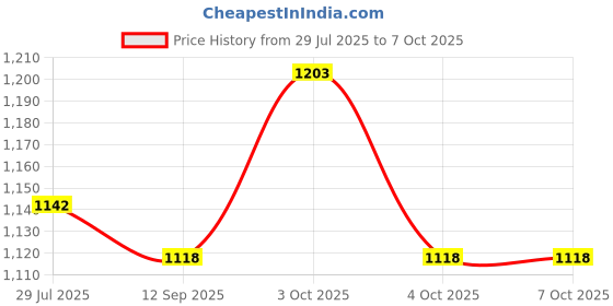 flipkart.com muskaninfotech NEW-0708 Handheld Data Collector muskaninfotech Price History Graph from 29 Jul 2025 to 7 Oct 2025